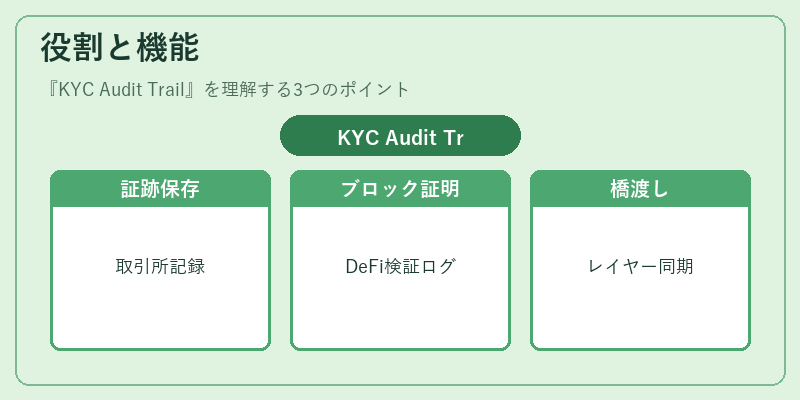 役割と機能(KYC Audit Trail)の図解