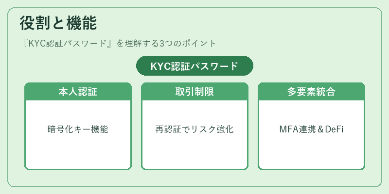 役割と機能（KYC認証パスワード）の図解