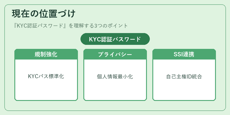 現在の位置づけ（KYC認証パスワード）の図解