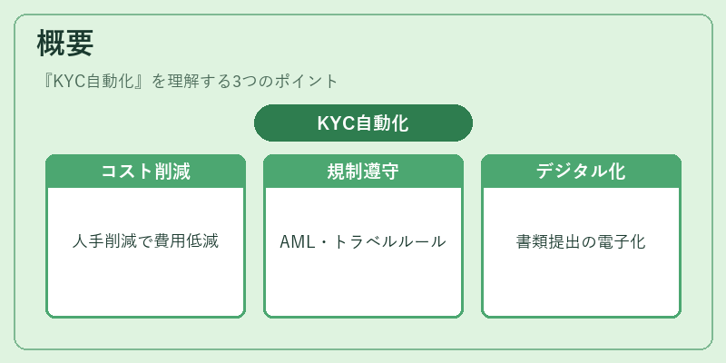 概要（KYC自動化）の図解