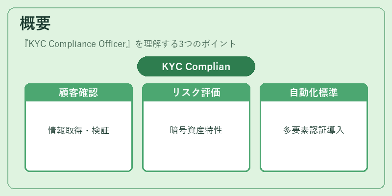 概要（KYC Compliance Officer）の図解