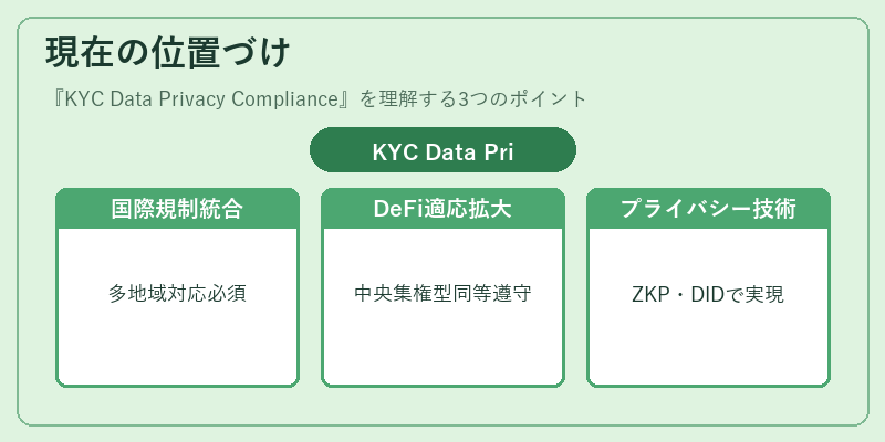 現在の位置づけ（KYC Data Privacy Compliance）の図解
