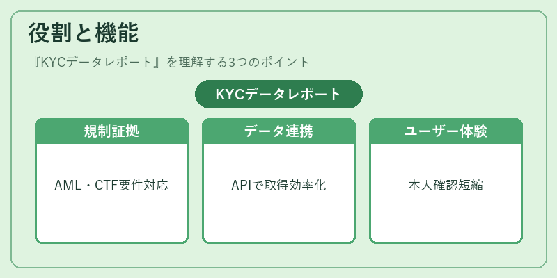 役割と機能（KYCデータレポート）の図解