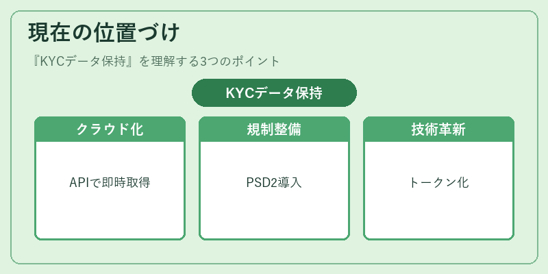 現在の位置づけ（KYCデータ保持）の図解