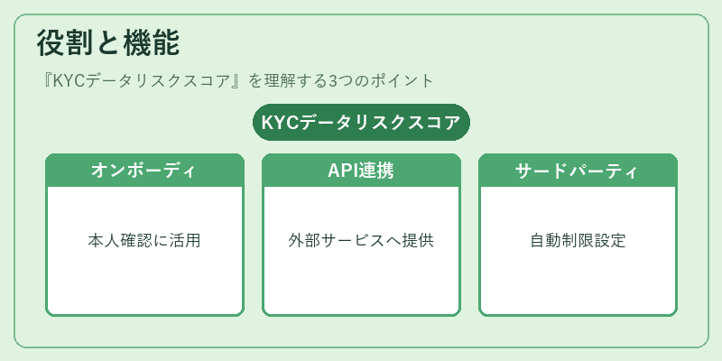 役割と機能(KYCデータリスクスコア)の図解