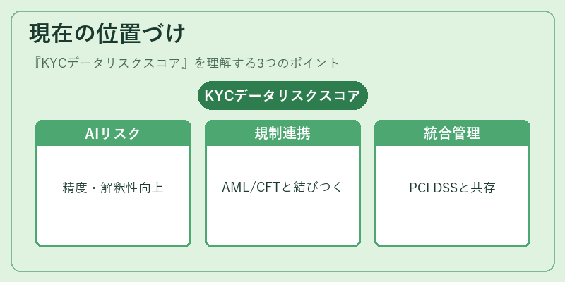 現在の位置づけ(KYCデータリスクスコア)の図解