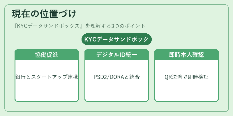 現在の位置づけ（KYCデータサンドボックス）の図解