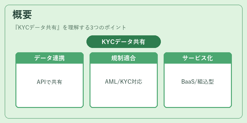 概要(KYCデータ共有)の図解