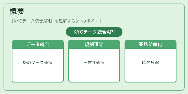 概要（KYCデータ統合API）の図解