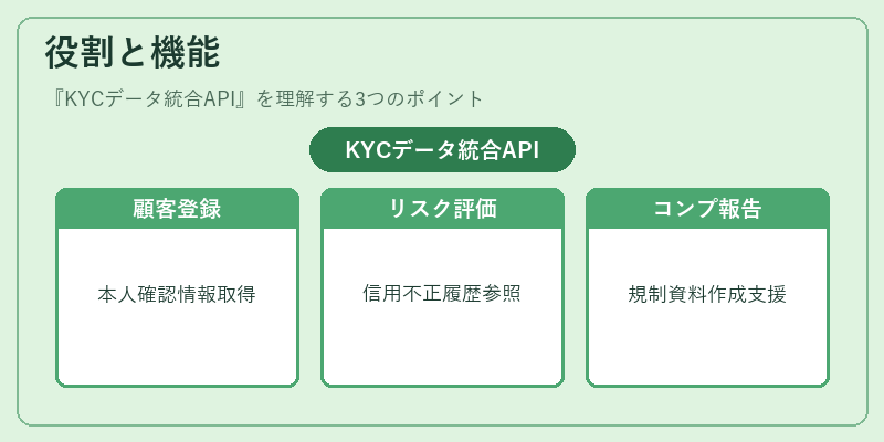役割と機能（KYCデータ統合API）の図解