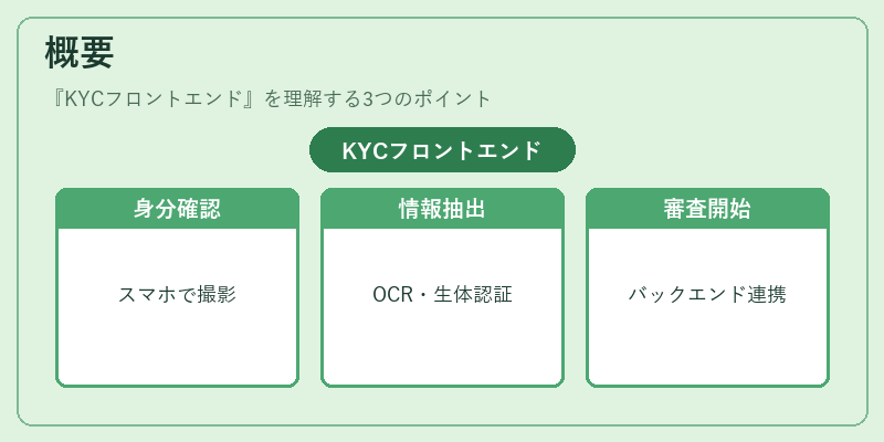 概要(KYCフロントエンド)の図解
