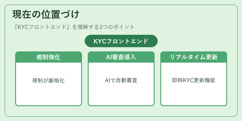 現在の位置づけ(KYCフロントエンド)の図解