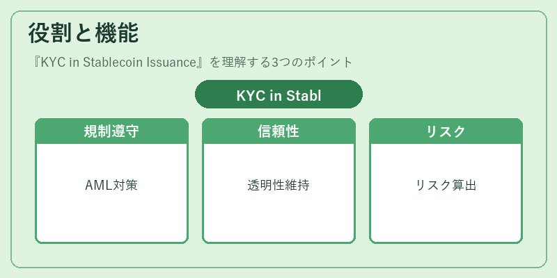 役割と機能（KYC in Stablecoin Issuance）の図解