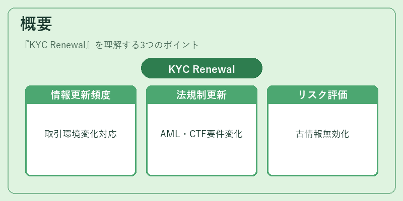 概要（KYC Renewal）の図解