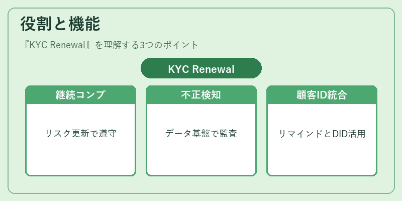 役割と機能（KYC Renewal）の図解