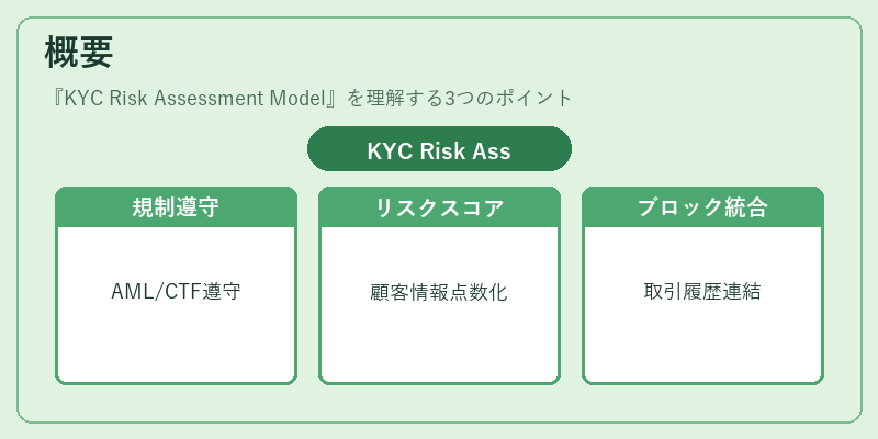 概要（KYC Risk Assessment Model）の図解