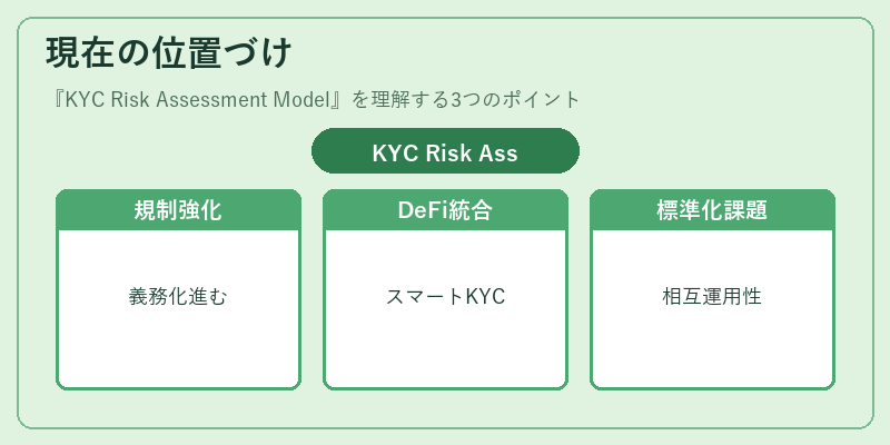 現在の位置づけ（KYC Risk Assessment Model）の図解