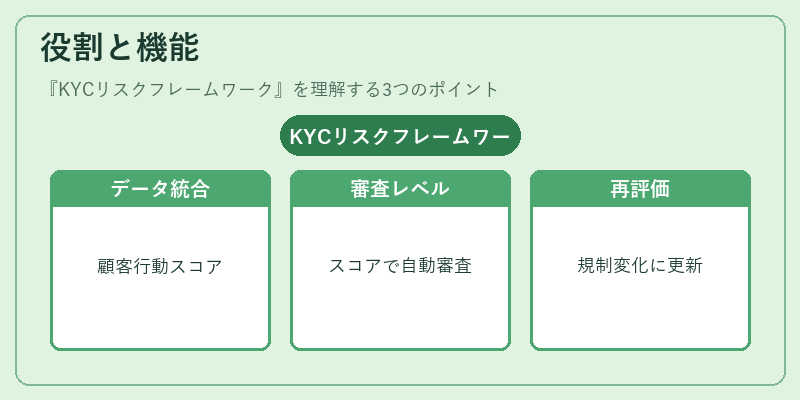 役割と機能（KYCリスクフレームワーク）の図解