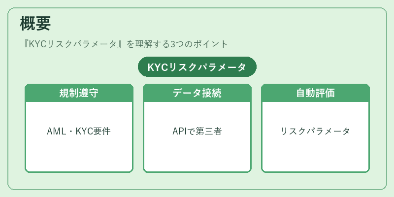 概要（KYCリスクパラメータ）の図解