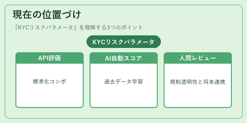 現在の位置づけ（KYCリスクパラメータ）の図解