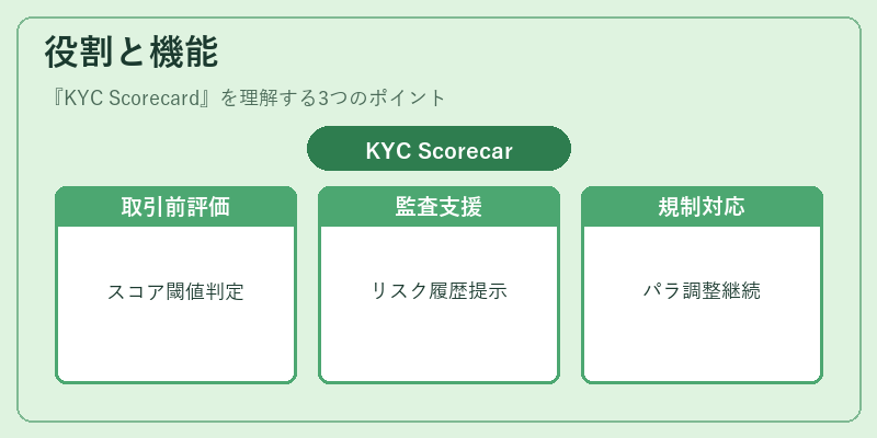 役割と機能(KYC Scorecard)の図解