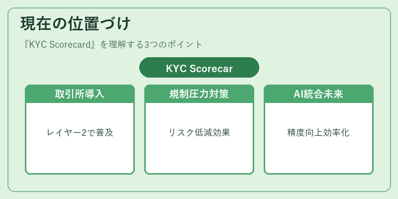 現在の位置づけ(KYC Scorecard)の図解