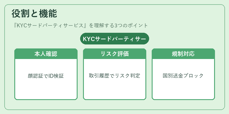 役割と機能（KYCサードパーティサービス）の図解