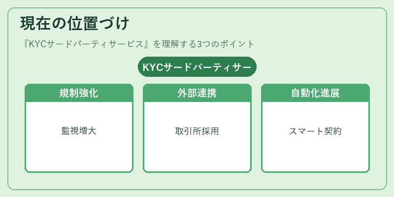 現在の位置づけ（KYCサードパーティサービス）の図解