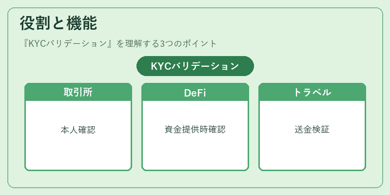 役割と機能（KYCバリデーション）の図解