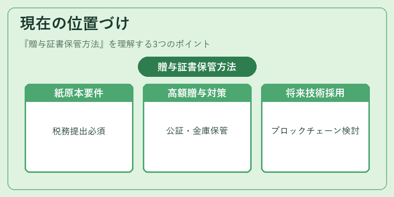 現在の位置づけ（贈与証書保管方法）の図解