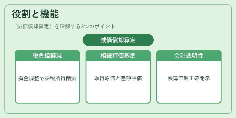 役割と機能（減価償却算定）の図解