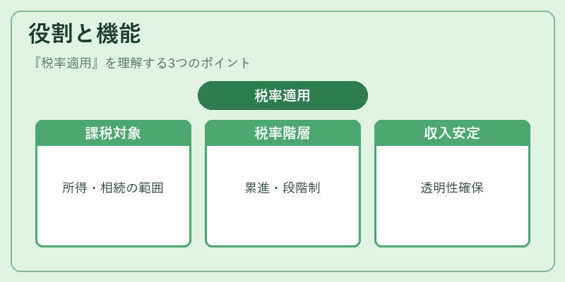 役割と機能（税率適用）の図解