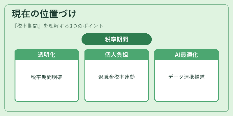現在の位置づけ（税率期間）の図解