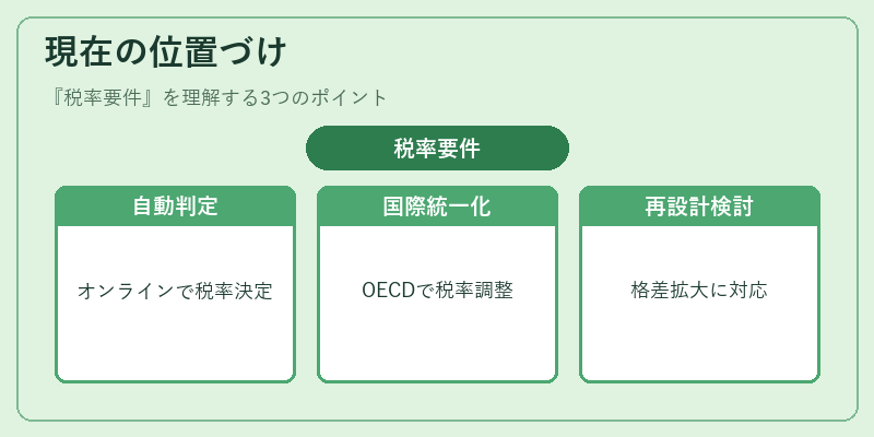 現在の位置づけ（税率要件）の図解