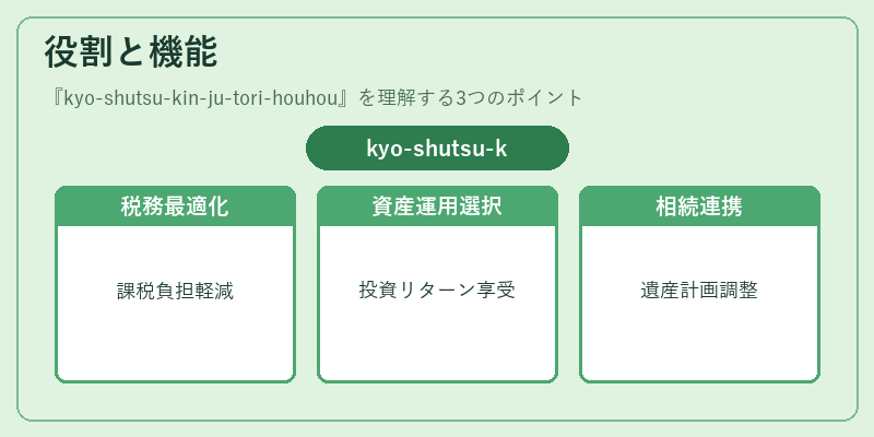 役割と機能（kyo-shutsu-kin-ju-tori-houhou）の図解