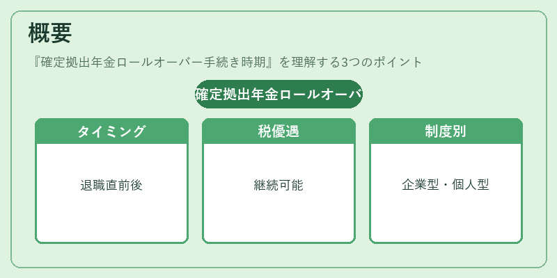 概要（確定拠出年金ロールオーバー手続き時期）の図解