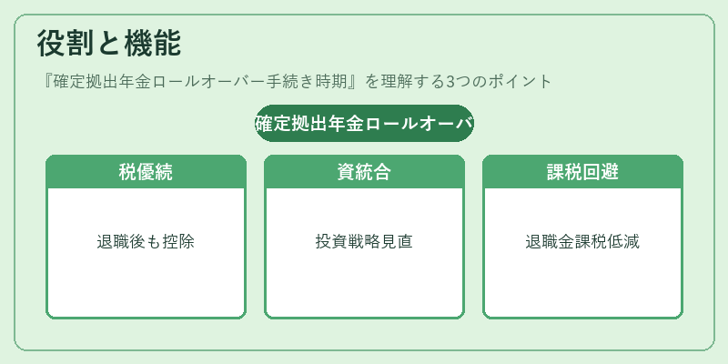 役割と機能（確定拠出年金ロールオーバー手続き時期）の図解