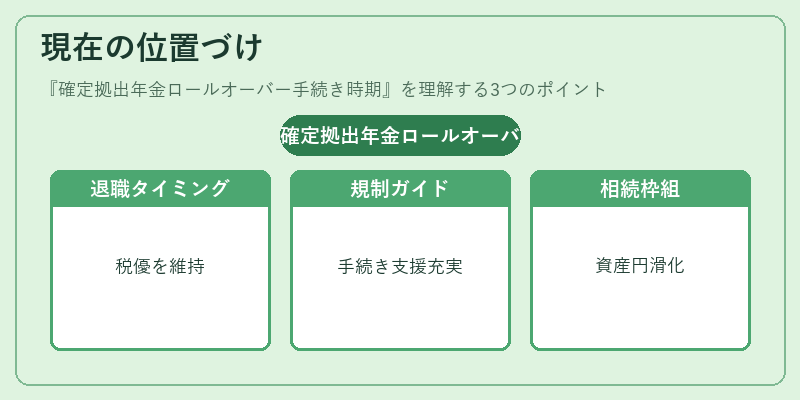 現在の位置づけ（確定拠出年金ロールオーバー手続き時期）の図解