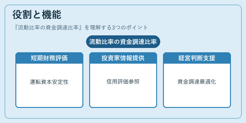 役割と機能（流動比率の資金調達比率）の図解