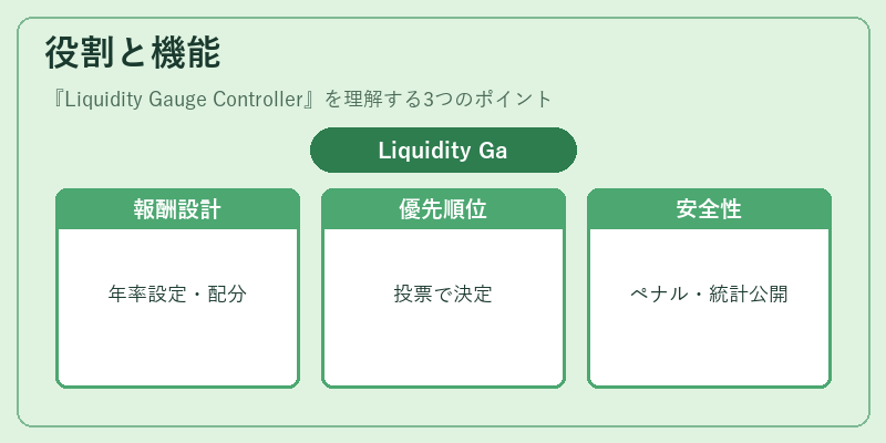 役割と機能(Liquidity Gauge Controller)の図解