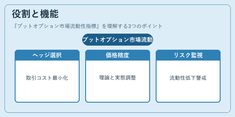 役割と機能（プットオプション市場流動性指標）の図解