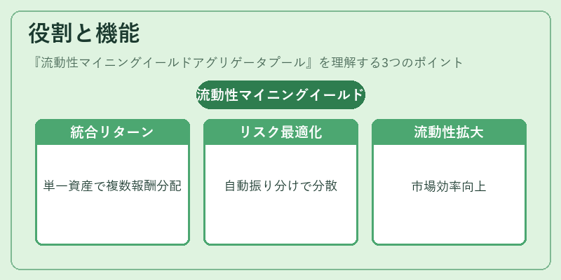 役割と機能（流動性マイニングイールドアグリゲータプール）の図解