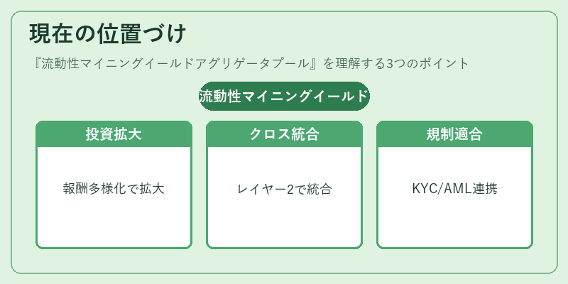 現在の位置づけ（流動性マイニングイールドアグリゲータプール）の図解