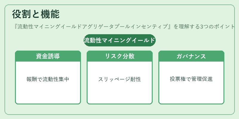 役割と機能（流動性マイニングイールドアグリゲータプールインセンティブ）の図解