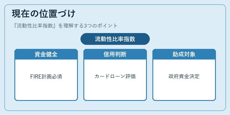 現在の位置づけ(流動性比率指数)の図解
