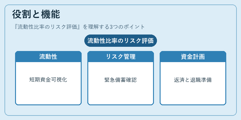 役割と機能(流動性比率のリスク評価)の図解