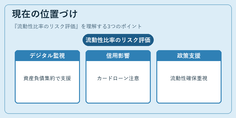 現在の位置づけ(流動性比率のリスク評価)の図解