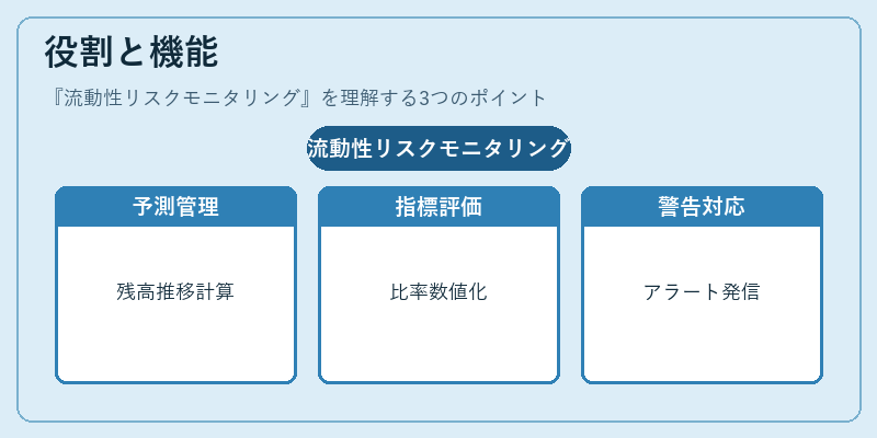 役割と機能（流動性リスクモニタリング）の図解