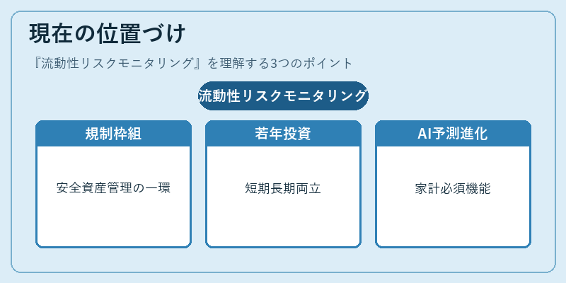 現在の位置づけ（流動性リスクモニタリング）の図解