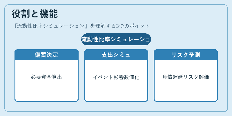 役割と機能(流動性比率シミュレーション)の図解